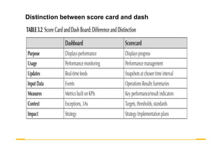 Distinction between score card and dash
board
 