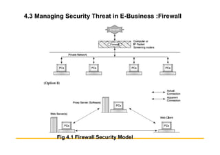 4.3 Managing Security Threat in E-Business :Firewall
Fig 4.1 Firewall Security Model
 