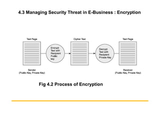 4.3 Managing Security Threat in E-Business : Encryption
Fig 4.2 Process of Encryption
 