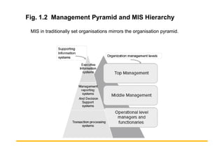 Fig. 1.2 Management Pyramid and MIS Hierarchy
MIS in traditionally set organisations mirrors the organisation pyramid.
 