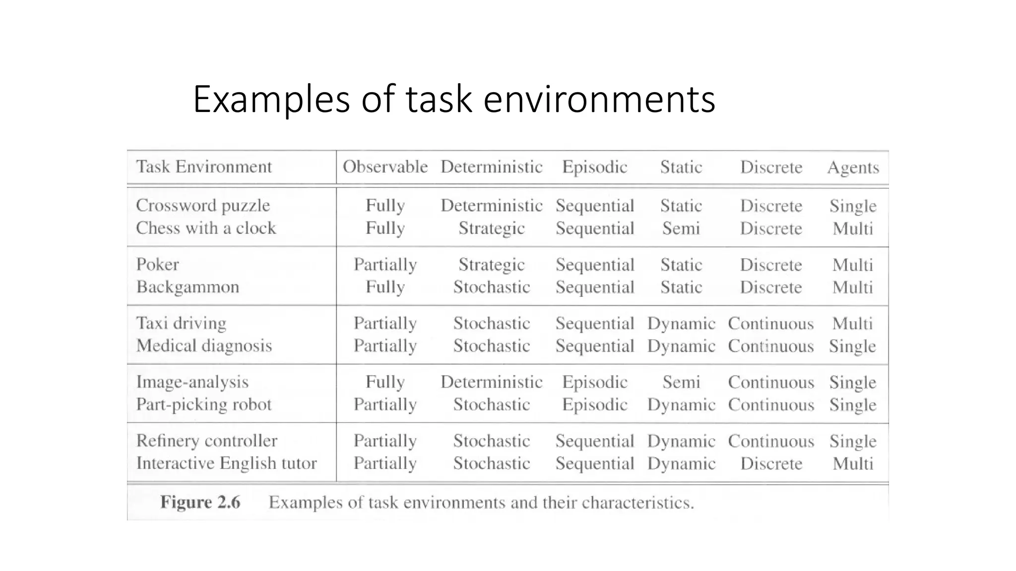 Examples of task environments
 