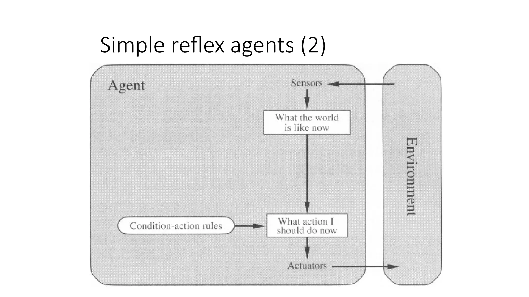 Simple reflex agents (2)
 