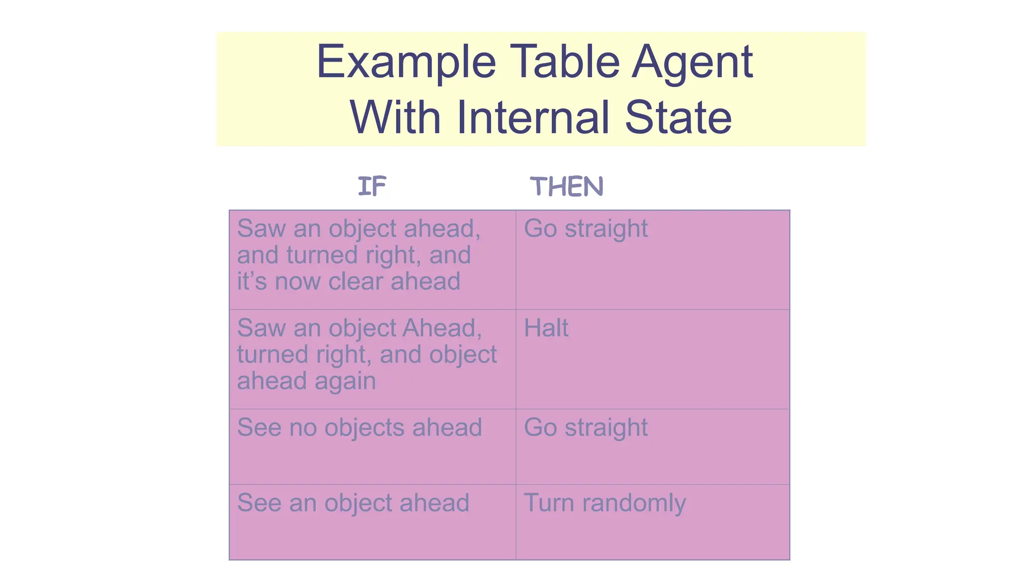 Example Table Agent
With Internal State
Saw an object ahead,
and turned right, and
it’s now clear ahead
Go straight
Saw an object Ahead,
turned right, and object
ahead again
Halt
See no objects ahead Go straight
See an object ahead Turn randomly
IF THEN
 