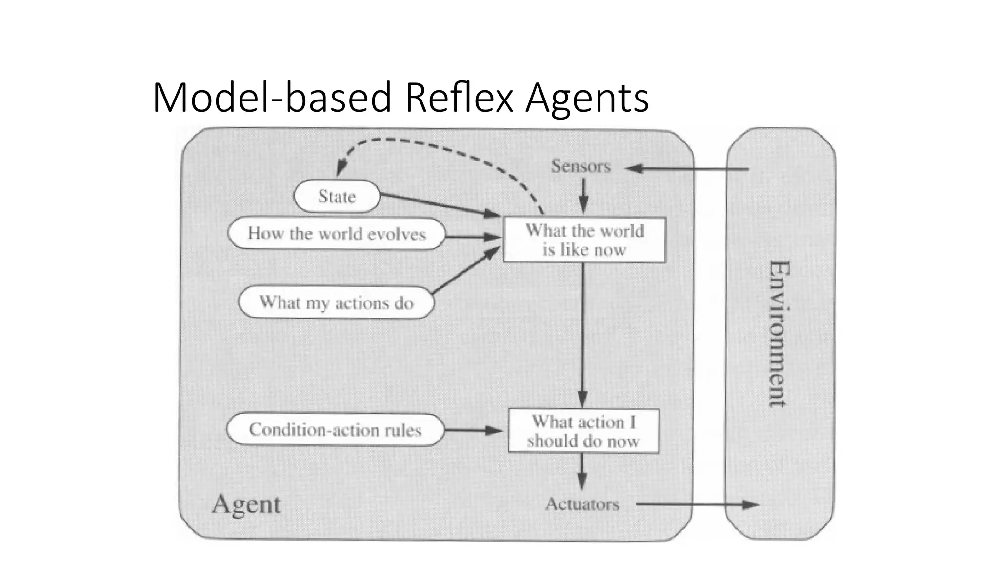 Model-based Reflex Agents
 