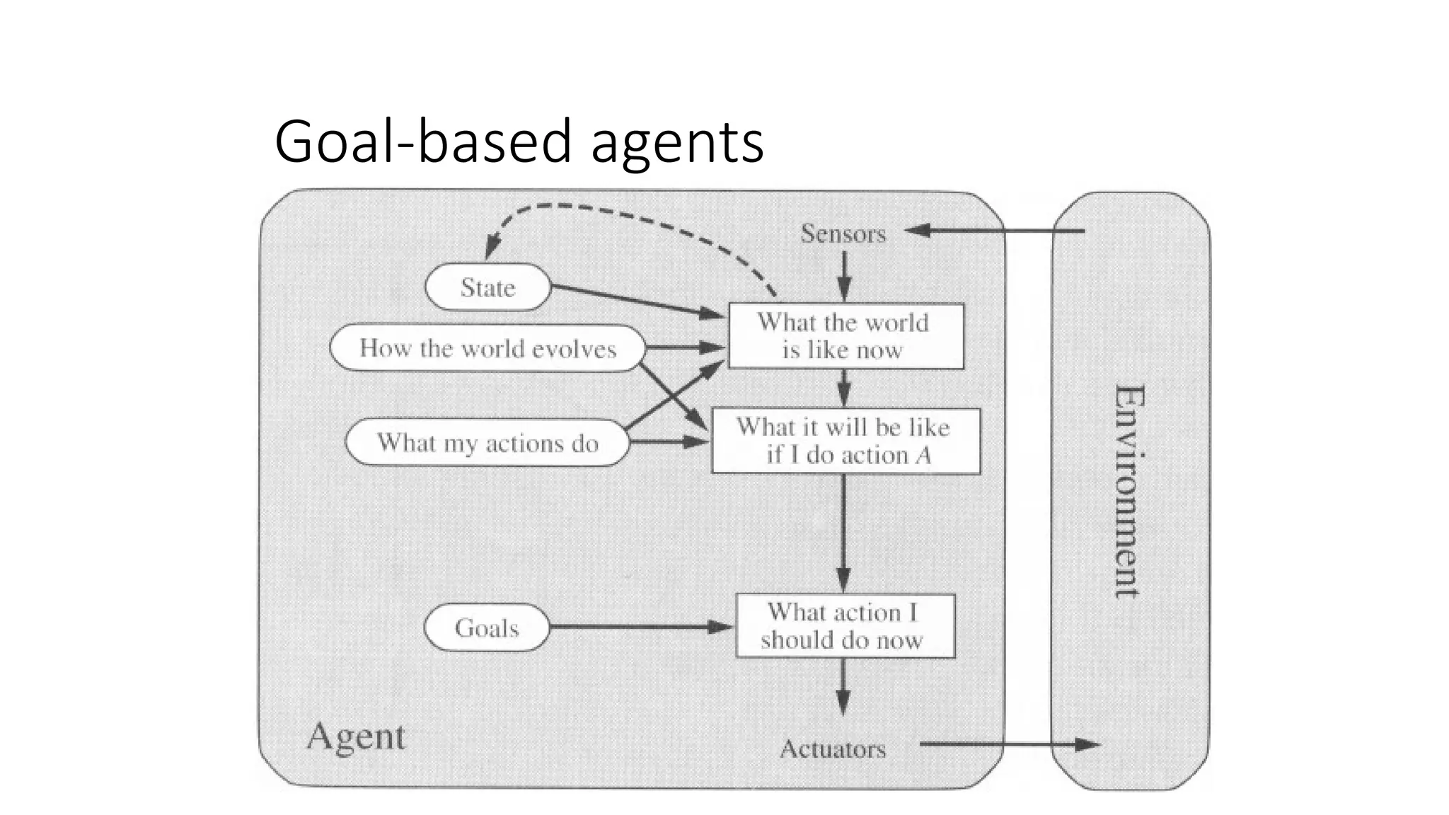 Goal-based agents
 