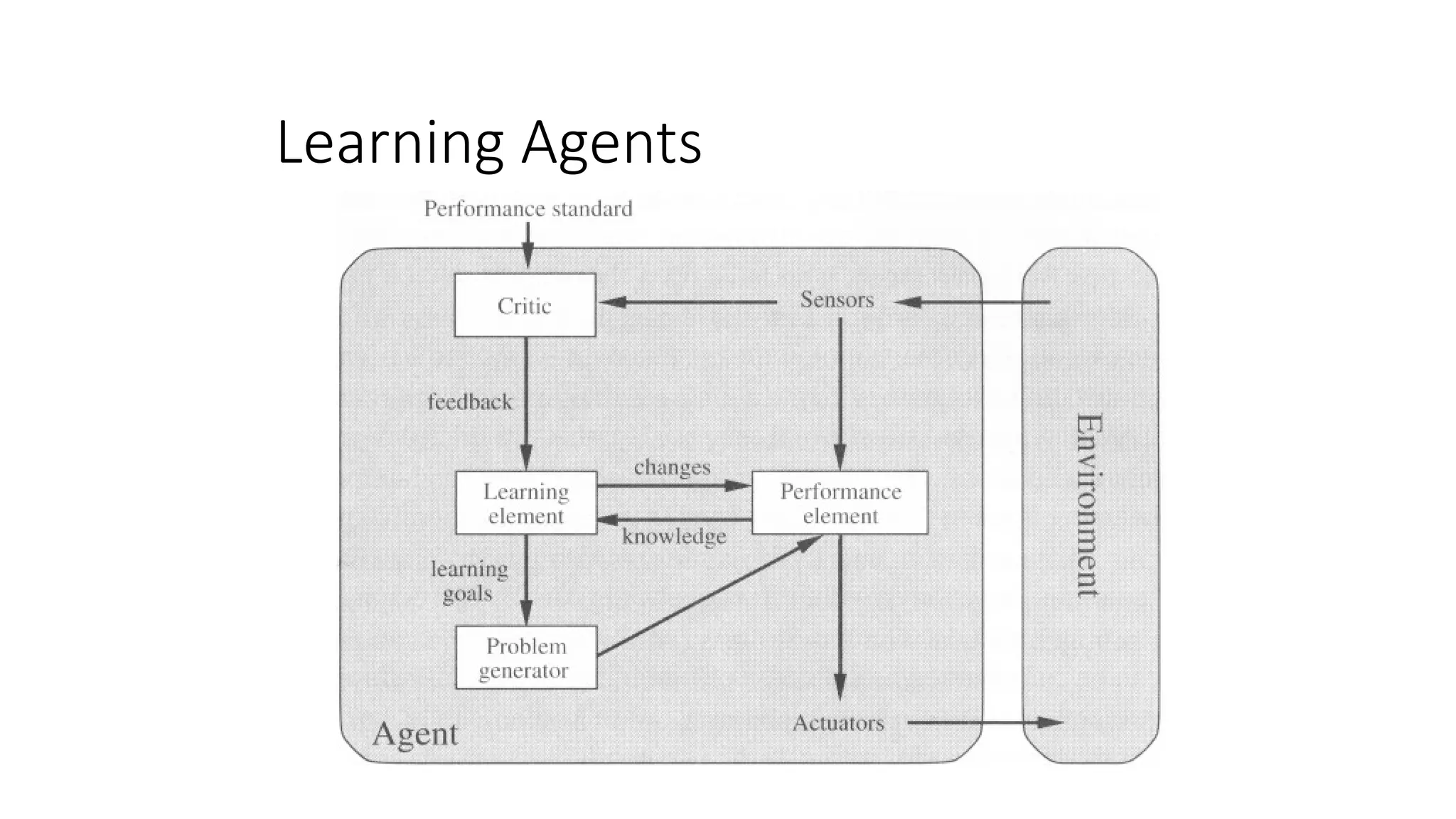 Learning Agents
 