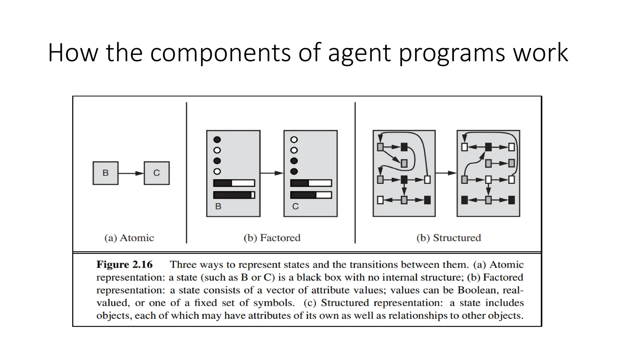 How the components of agent programs work
 