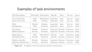 Examples of task environments
 