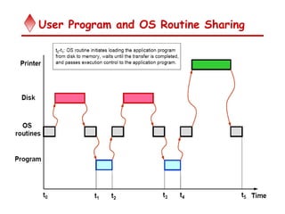 User Program and OS Routine Sharing
 
