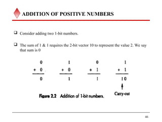 ADDITION OF POSITIVE NUMBERS
 Consider adding two 1-bit numbers.
 The sum of 1 & 1 requires the 2-bit vector 10 to represent the value 2. We say
that sum is 0
46
 