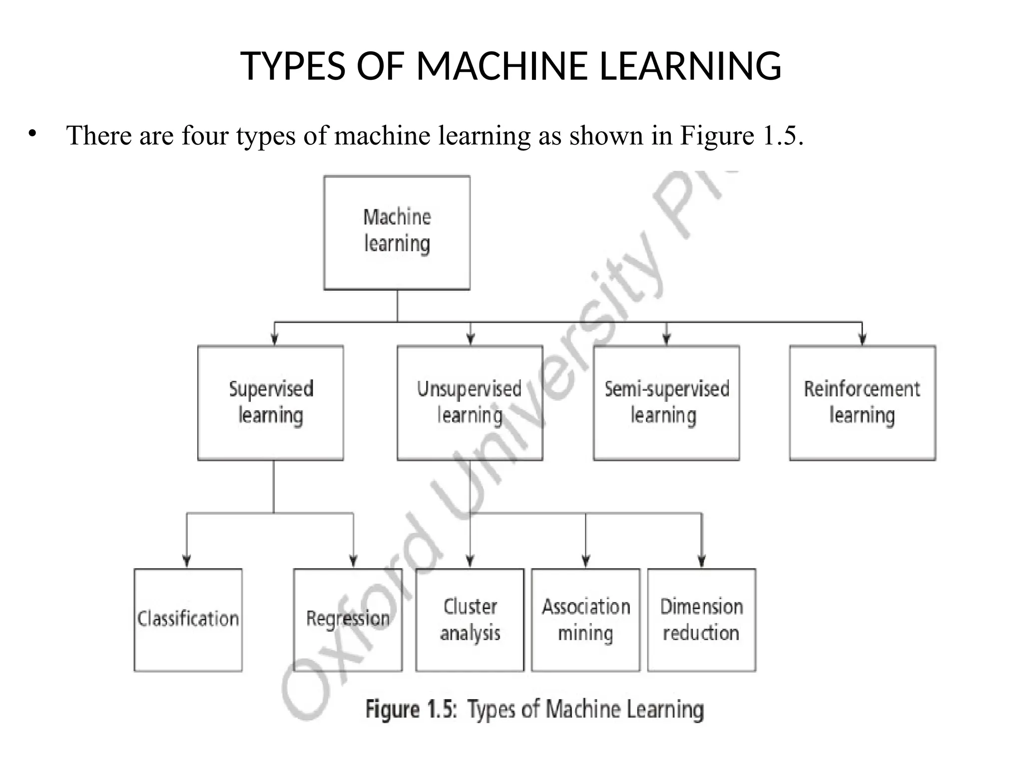 TYPES OF MACHINE LEARNING
• There are four types of machine learning as shown in Figure 1.5.
 
