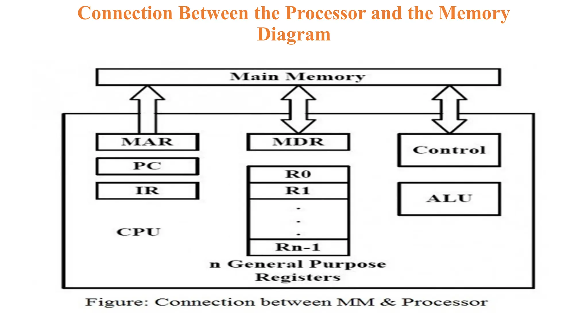 Connection Between the Processor and the Memory
Diagram
 