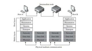 Module-1.pptx basics of networking and networks. Module-1.pptx basics ...