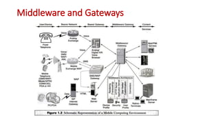 Mobile computing and Communication Compuer Network | PPTX