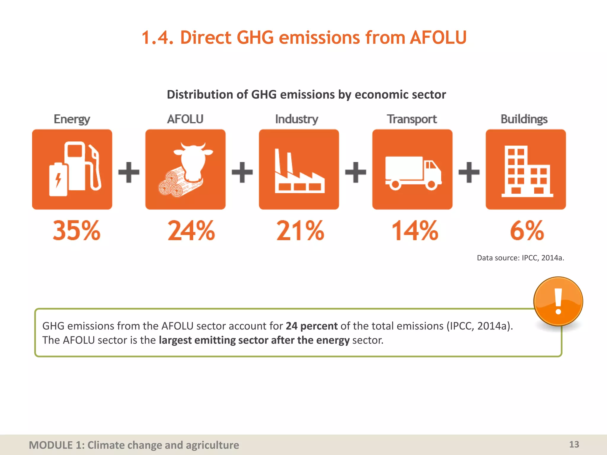 MODULE 1: Climate change and agriculture
1.4. Direct GHG emissions from AFOLU
13
Data source: IPCC, 2014a.
Distribution of GHG emissions by economic sector
GHG emissions from the AFOLU sector account for 24 percent of the total emissions (IPCC, 2014a).
The AFOLU sector is the largest emitting sector after the energy sector.
 