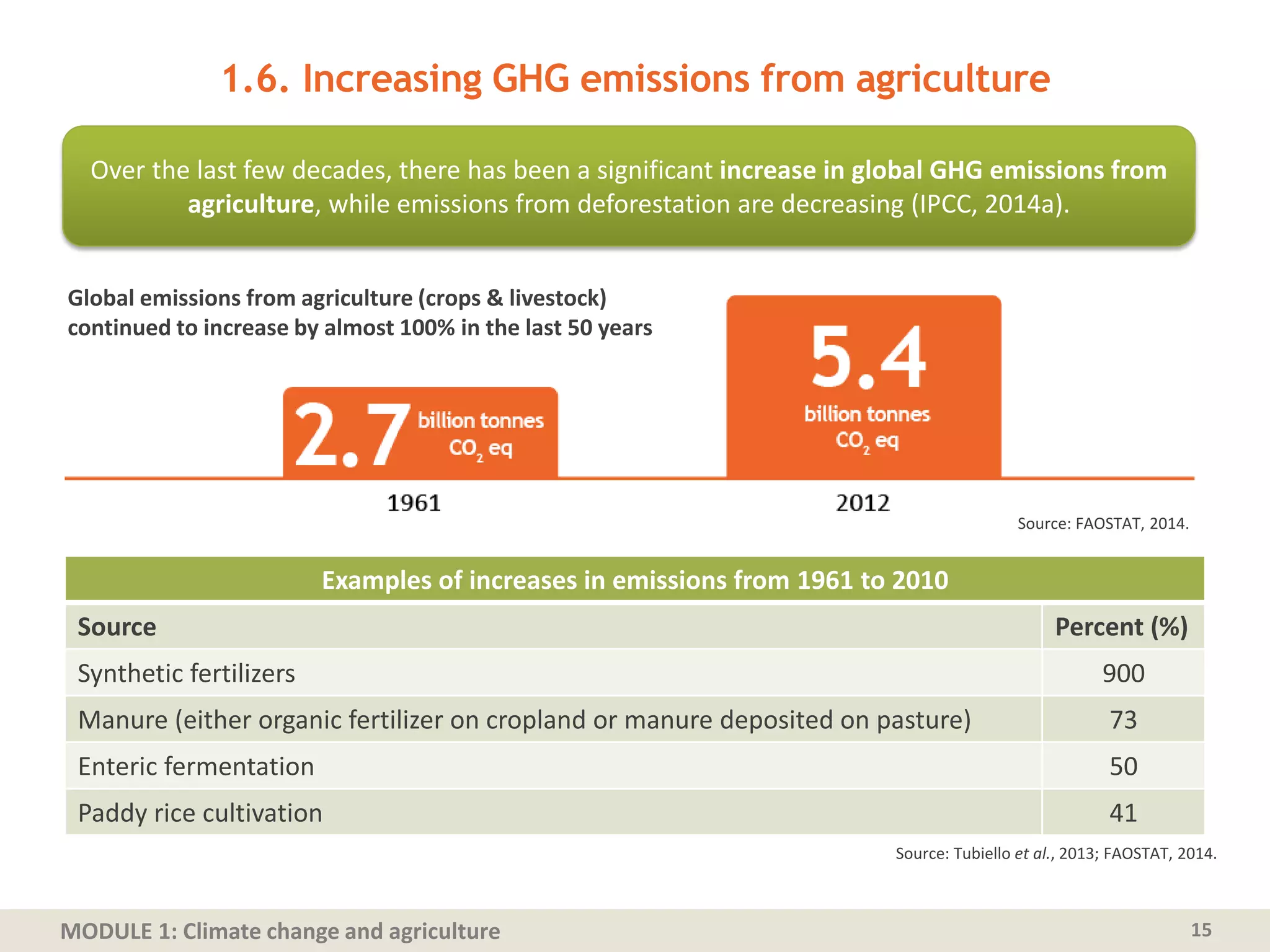 MODULE 1: Climate change and agriculture
1.6. Increasing GHG emissions from agriculture
15
Source: FAOSTAT, 2014.
Examples of increases in emissions from 1961 to 2010
Source Percent (%)
Synthetic fertilizers 900
Manure (either organic fertilizer on cropland or manure deposited on pasture) 73
Enteric fermentation 50
Paddy rice cultivation 41
Source: Tubiello et al., 2013; FAOSTAT, 2014.
Over the last few decades, there has been a significant increase in global GHG emissions from
agriculture, while emissions from deforestation are decreasing (IPCC, 2014a).
Global emissions from agriculture (crops & livestock)
continued to increase by almost 100% in the last 50 years
 