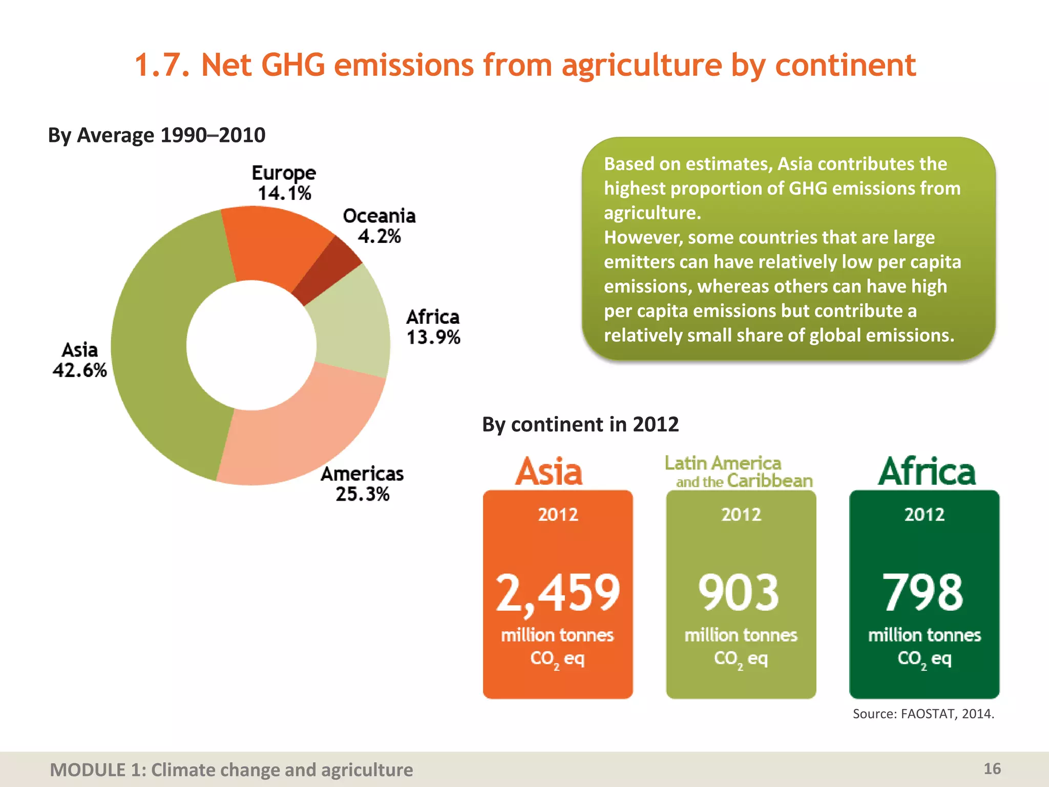 MODULE 1: Climate change and agriculture
1.7. Net GHG emissions from agriculture by continent
16
By Average 1990–2010
By continent in 2012
Based on estimates, Asia contributes the
highest proportion of GHG emissions from
agriculture.
However, some countries that are large
emitters can have relatively low per capita
emissions, whereas others can have high
per capita emissions but contribute a
relatively small share of global emissions.
Source: FAOSTAT, 2014.
 