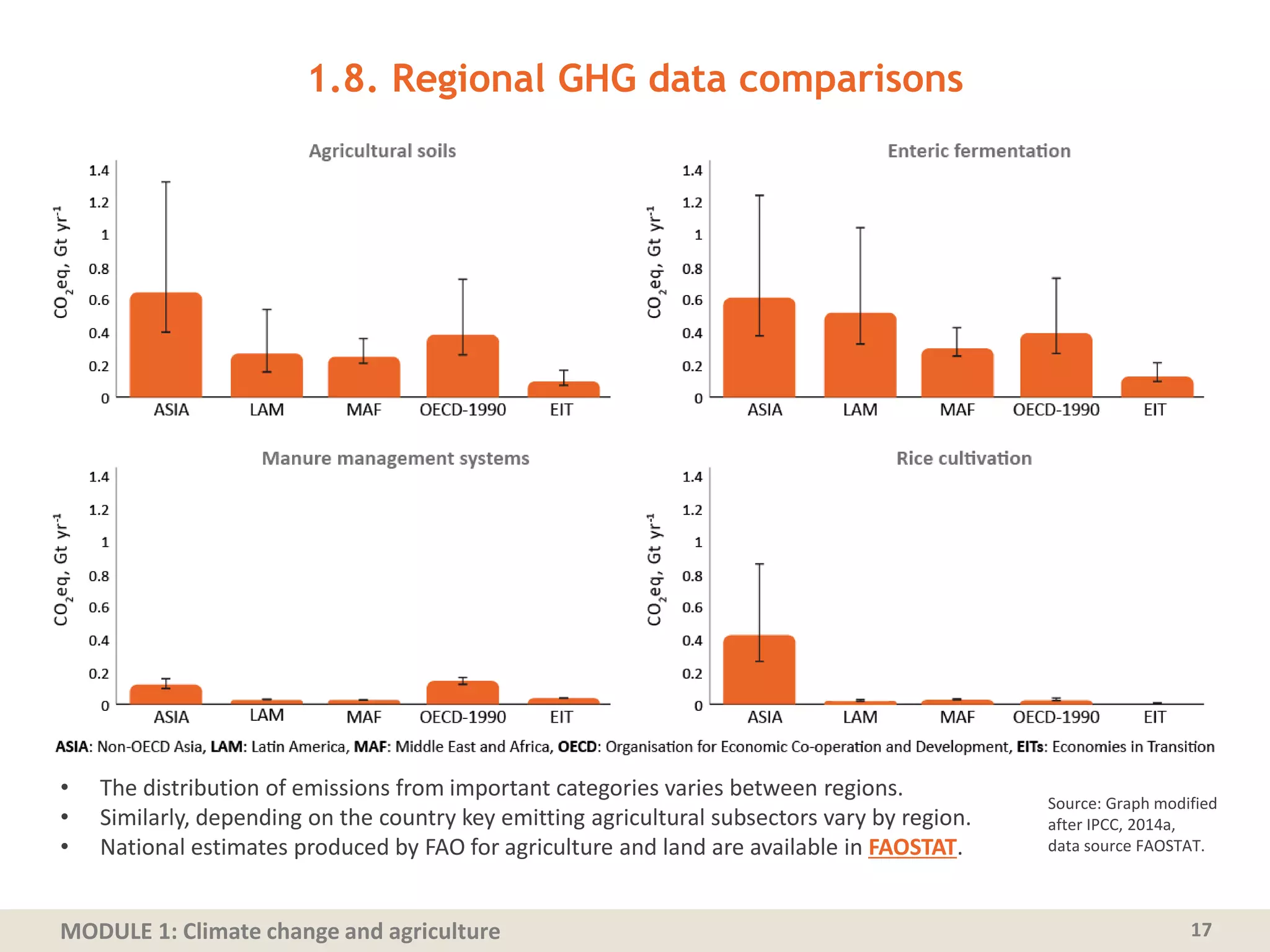 MODULE 1: Climate change and agriculture 17
• The distribution of emissions from important categories varies between regions.
• Similarly, depending on the country key emitting agricultural subsectors vary by region.
• National estimates produced by FAO for agriculture and land are available in FAOSTAT.
1.8. Regional GHG data comparisons
Source: Graph modified
after IPCC, 2014a,
data source FAOSTAT.
 