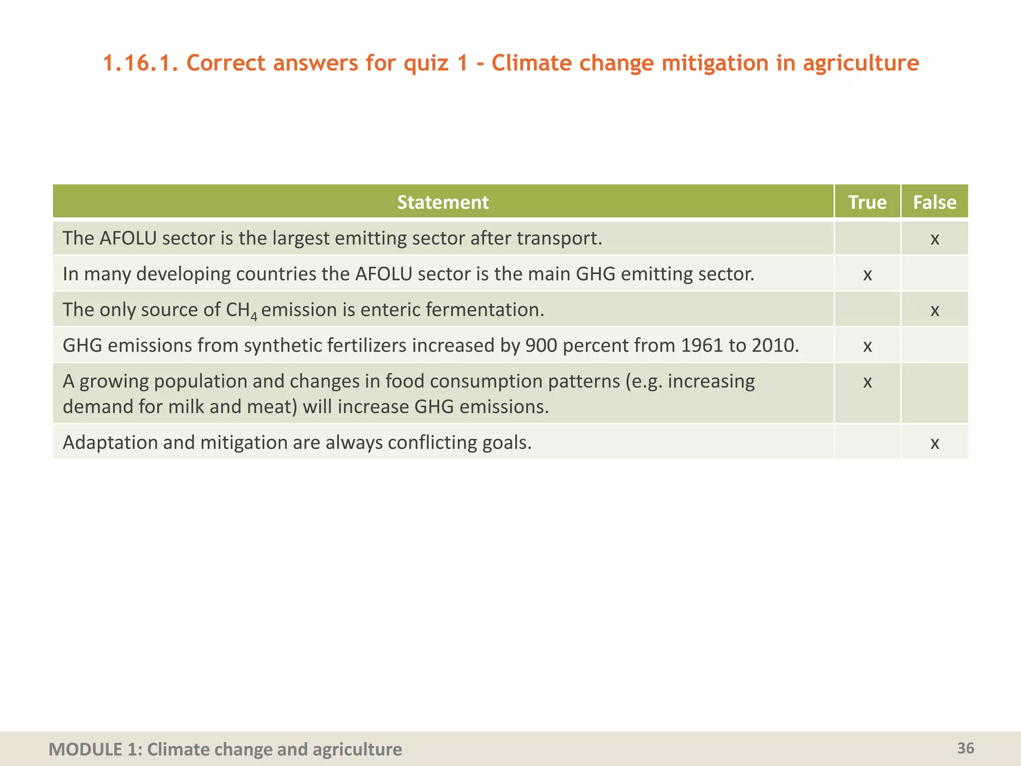 MODULE 1: Climate change and agriculture
1.16.1. Correct answers for quiz 1 - Climate change mitigation in agriculture
36
Statement True False
The AFOLU sector is the largest emitting sector after transport. x
In many developing countries the AFOLU sector is the main GHG emitting sector. x
The only source of CH4 emission is enteric fermentation. x
GHG emissions from synthetic fertilizers increased by 900 percent from 1961 to 2010. x
A growing population and changes in food consumption patterns (e.g. increasing
demand for milk and meat) will increase GHG emissions.
x
Adaptation and mitigation are always conflicting goals. x
 