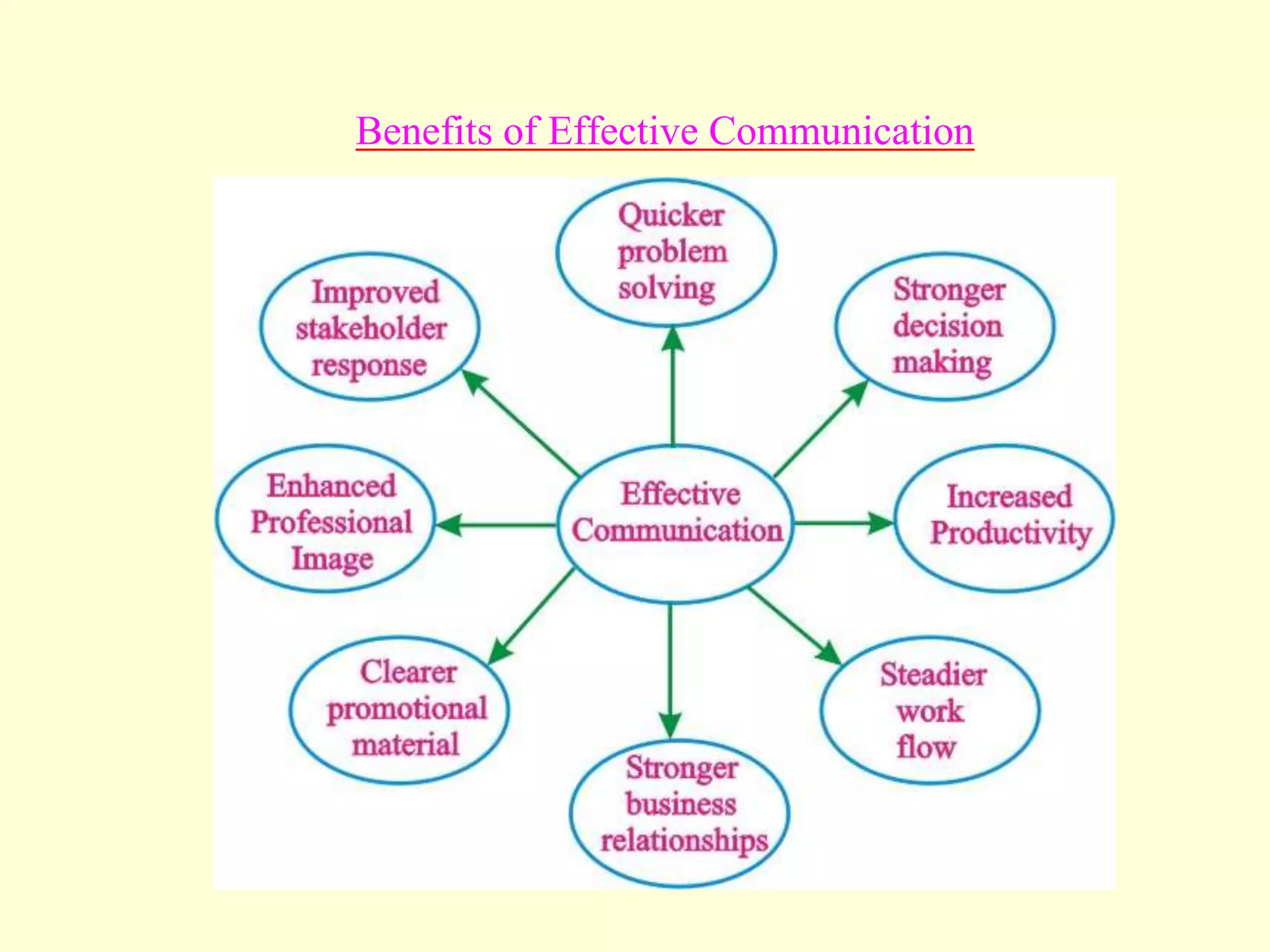Benefits of Effective Communication
 