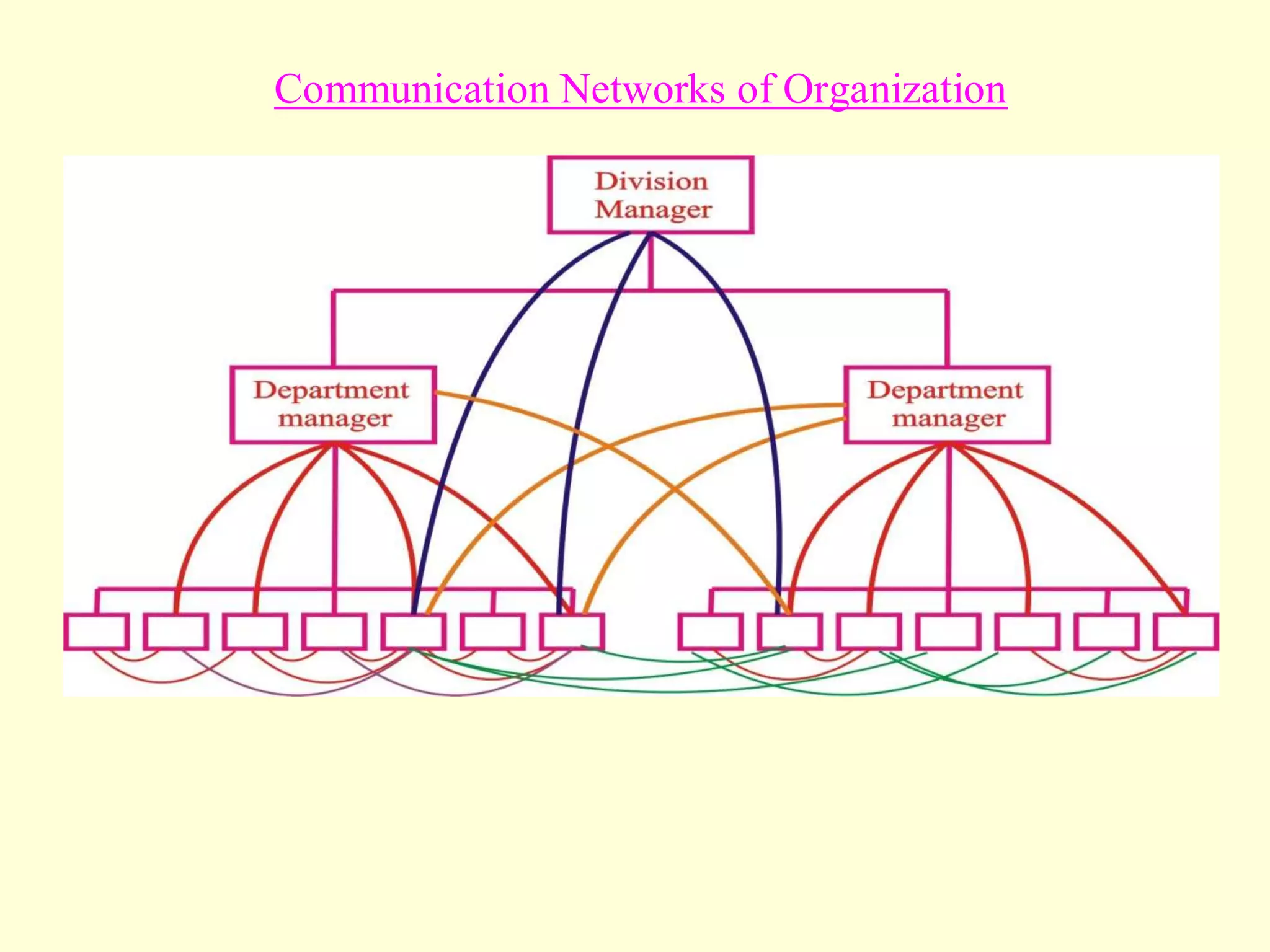 Communication Networks of Organization
 