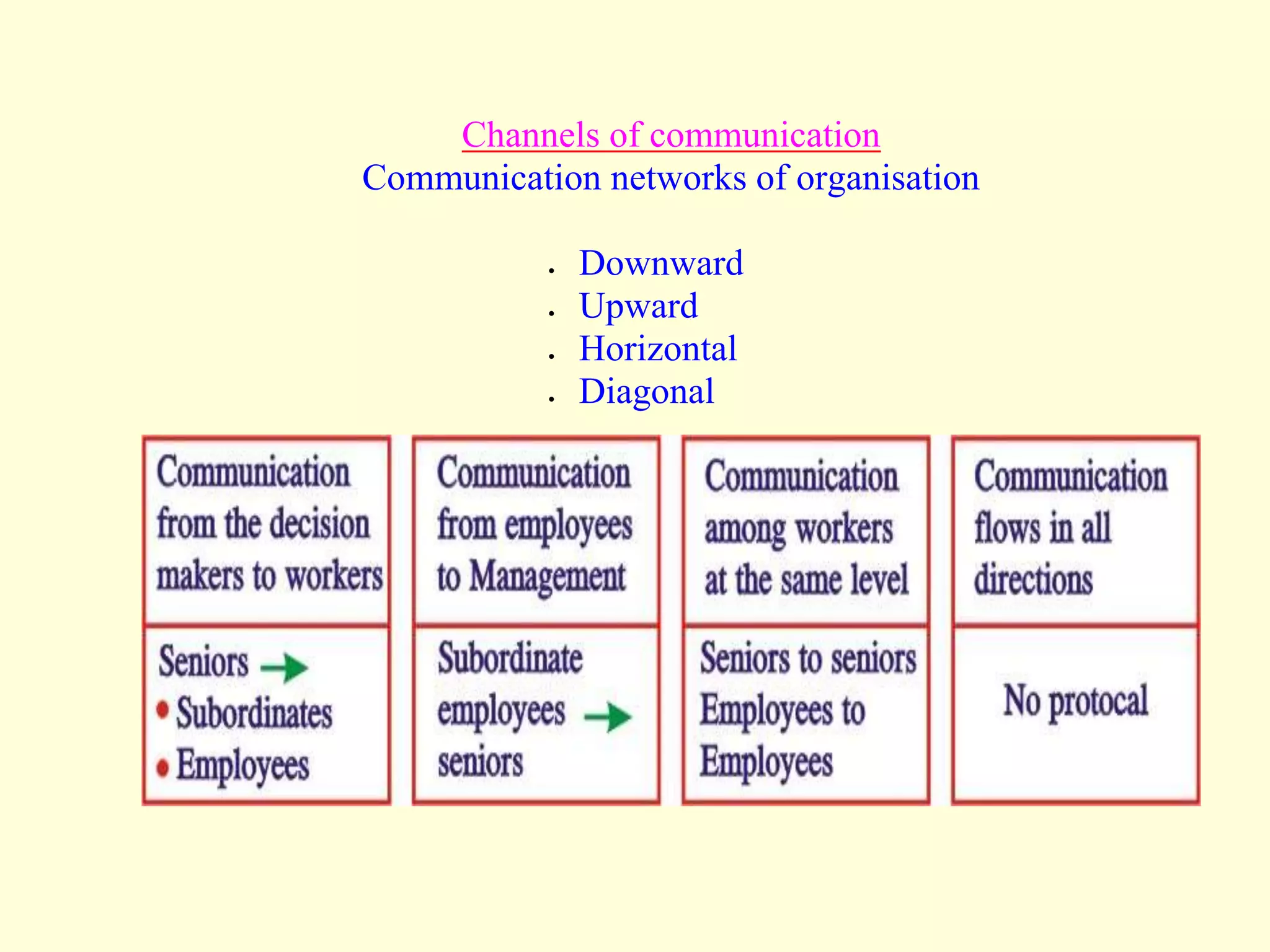 Channels of communication
Communication networks of organisation
 Downward
 Upward
 Horizontal
 Diagonal
 