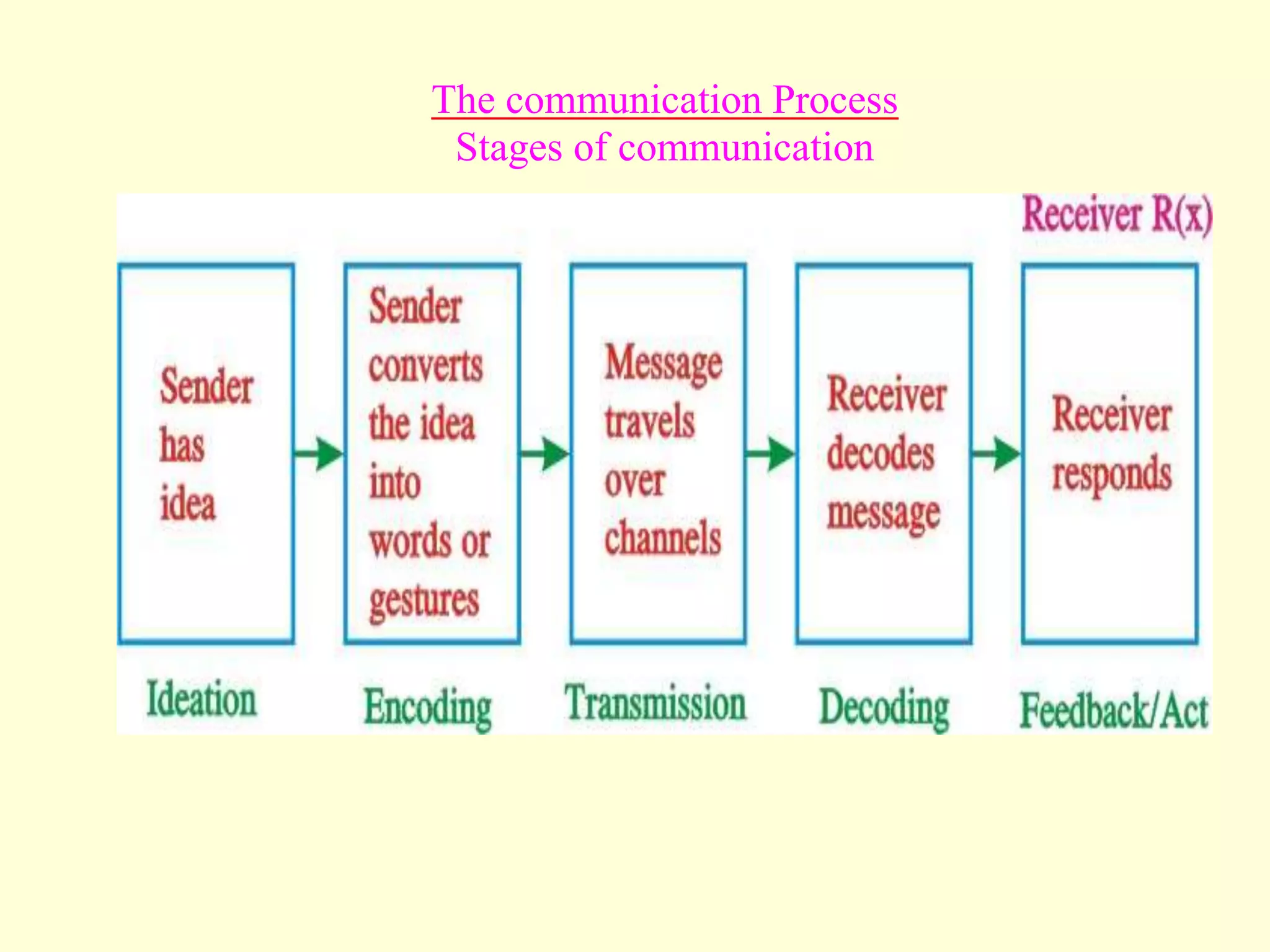 The communication Process
Stages of communication
 