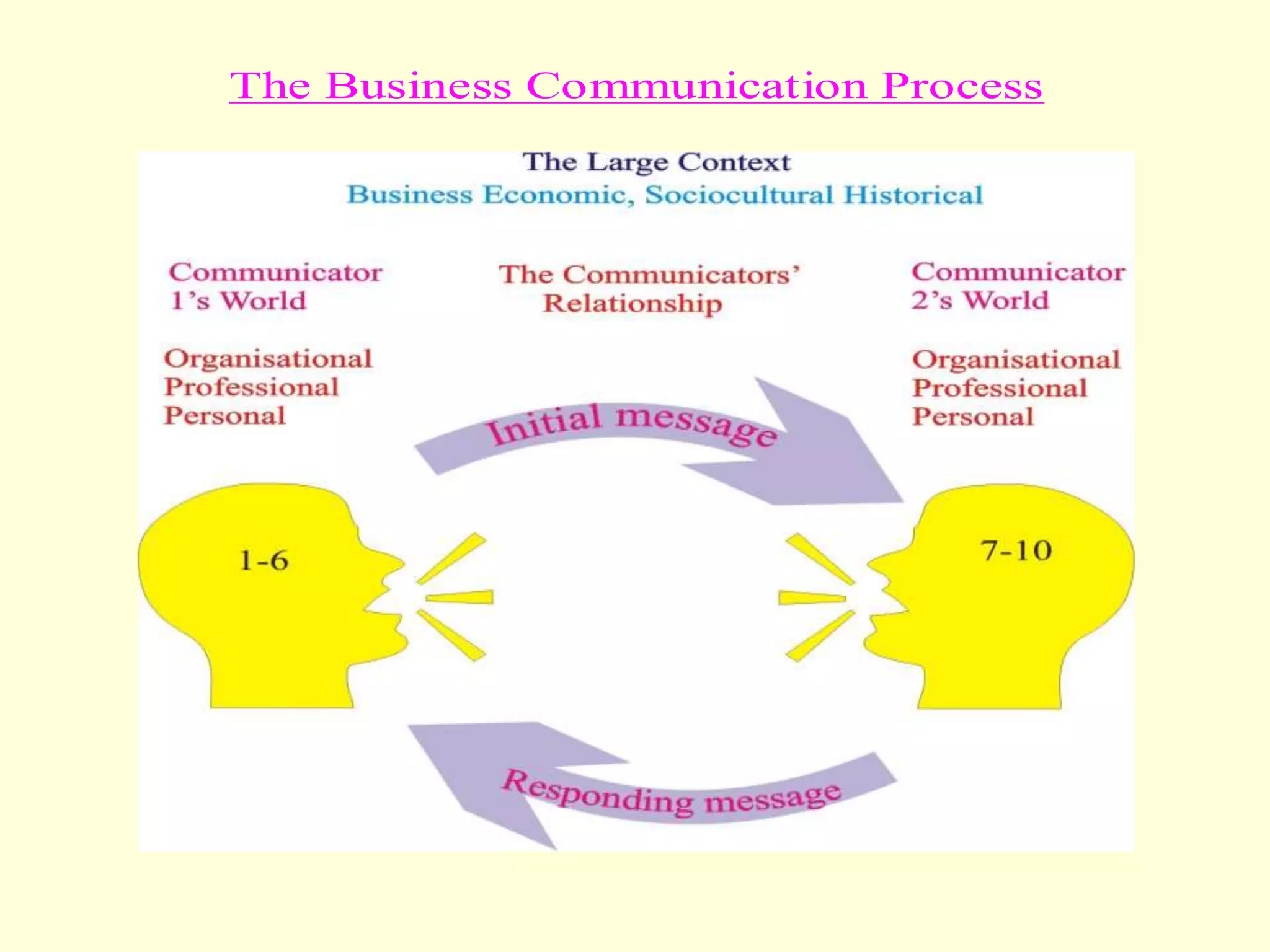 The Business Communication Process
 