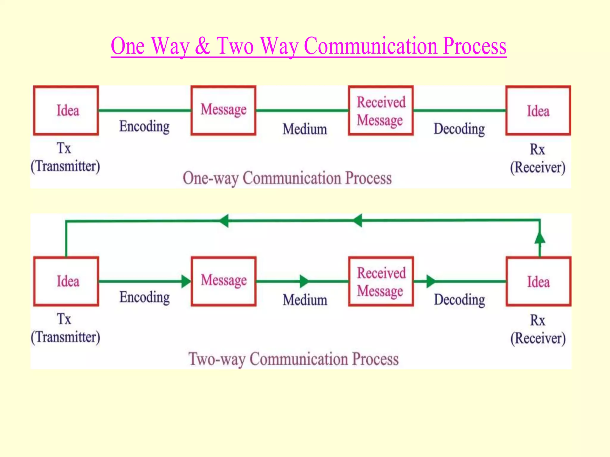One Way & Two Way Communication Process
 