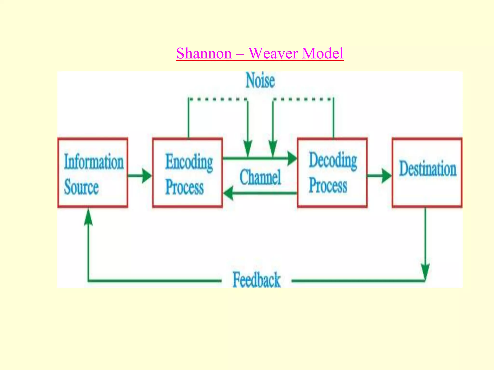 Shannon – Weaver Model
 