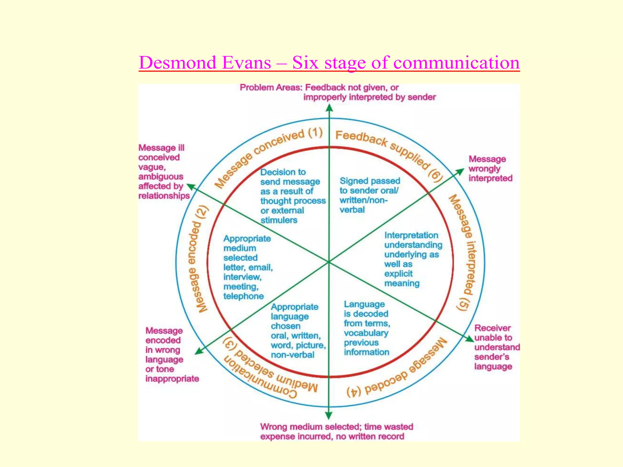 Desmond Evans – Six stage of communication
 