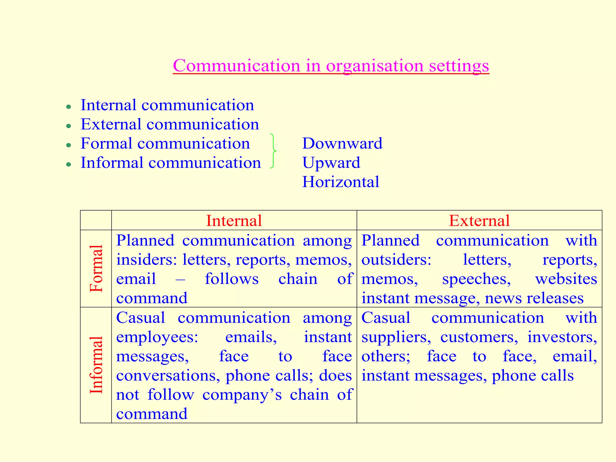 Communication in organisation settings
 Internal communication
 External communication
 Formal communication Downward
 Informal communication Upward
Horizontal
Internal External
Formal
Planned communication among
insiders: letters, reports, memos,
email – follows chain of
command
Planned communication with
outsiders: letters, reports,
memos, speeches, websites
instant message, news releases
Informal
Casual communication among
employees: emails, instant
messages, face to face
conversations, phone calls; does
not follow company’s chain of
command
Casual communication with
suppliers, customers, investors,
others; face to face, email,
instant messages, phone calls
 