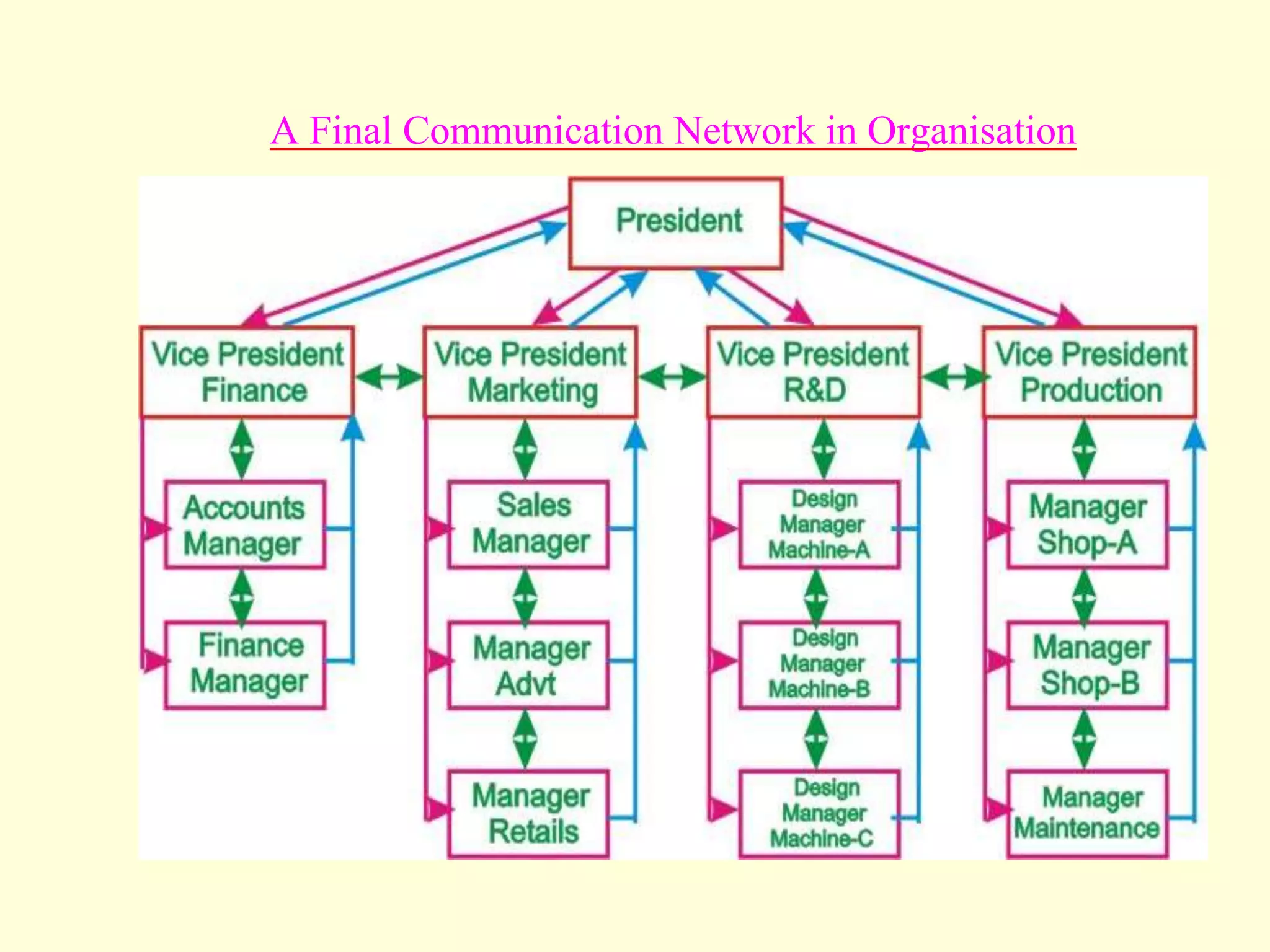A Final Communication Network in Organisation
 