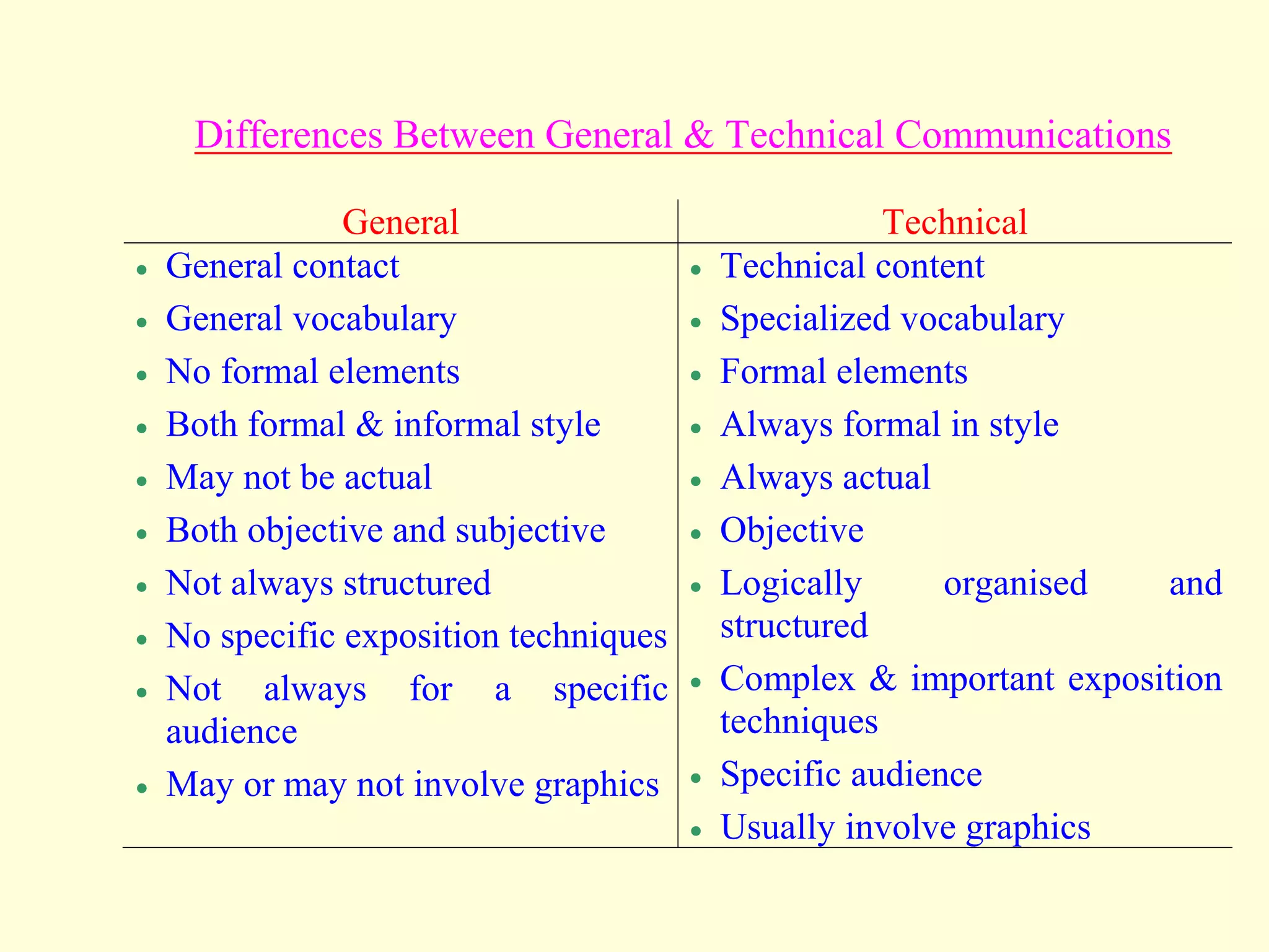 Differences Between General & Technical Communications
General Technical
 General contact
 General vocabulary
 No formal elements
 Both formal & informal style
 May not be actual
 Both objective and subjective
 Not always structured
 No specific exposition techniques
 Not always for a specific
audience
 May or may not involve graphics
 Technical content
 Specialized vocabulary
 Formal elements
 Always formal in style
 Always actual
 Objective
 Logically organised and
structured
 Complex & important exposition
techniques
 Specific audience
 Usually involve graphics
 