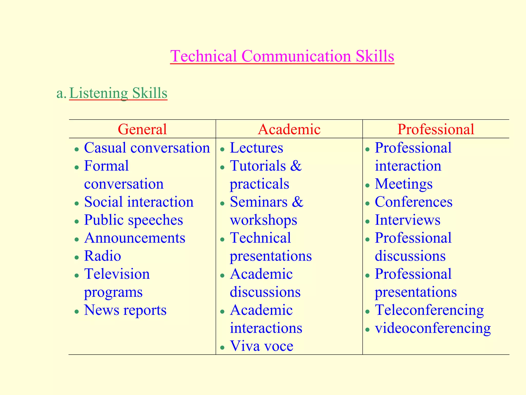 Technical Communication Skills
a.Listening Skills
General Academic Professional
 Casual conversation
 Formal
conversation
 Social interaction
 Public speeches
 Announcements
 Radio
 Television
programs
 News reports
 Lectures
 Tutorials &
practicals
 Seminars &
workshops
 Technical
presentations
 Academic
discussions
 Academic
interactions
 Viva voce
 Professional
interaction
 Meetings
 Conferences
 Interviews
 Professional
discussions
 Professional
presentations
 Teleconferencing
 videoconferencing
 