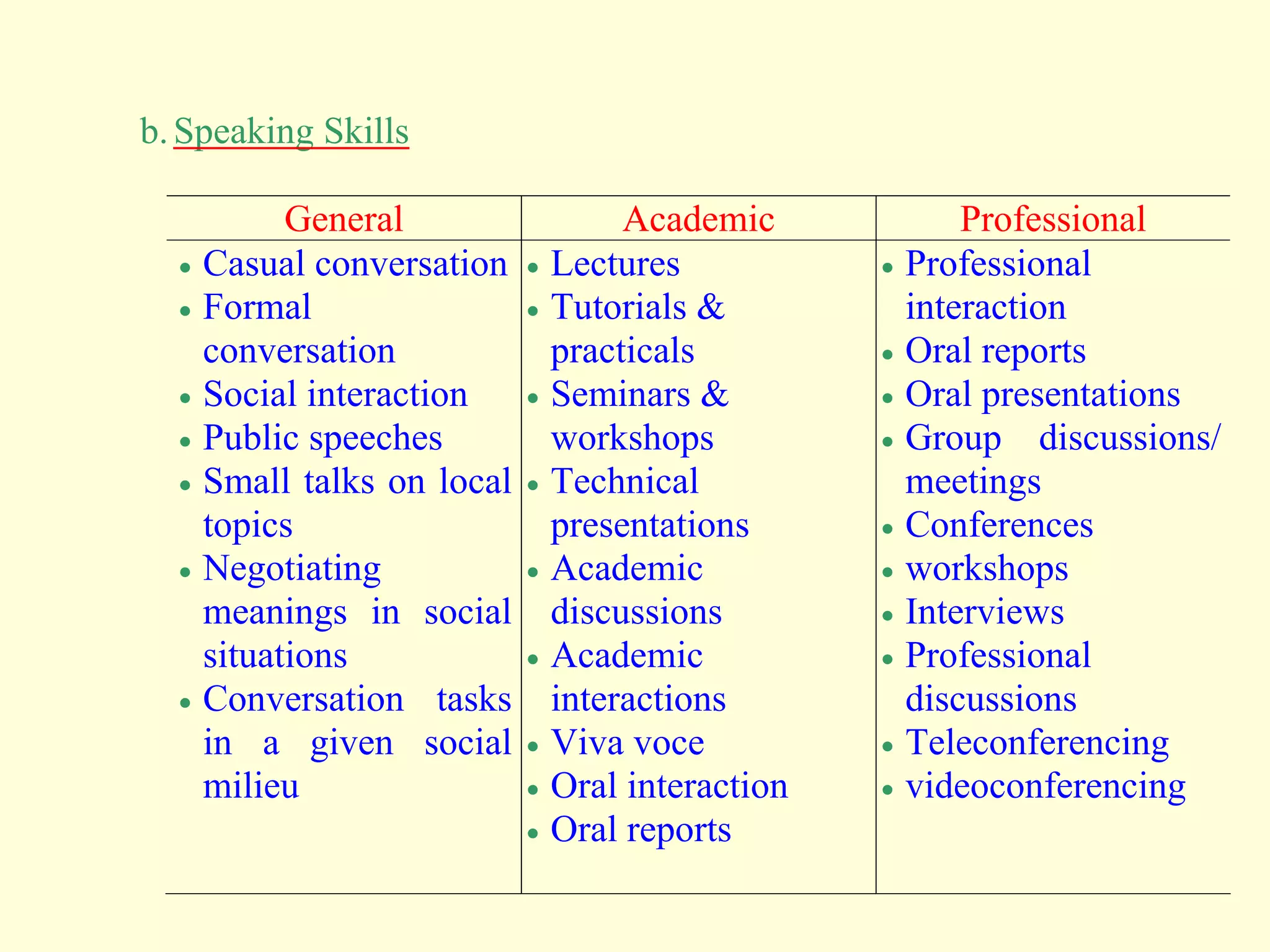 b.Speaking Skills
General Academic Professional
 Casual conversation
 Formal
conversation
 Social interaction
 Public speeches
 Small talks on local
topics
 Negotiating
meanings in social
situations
 Conversation tasks
in a given social
milieu
 Lectures
 Tutorials &
practicals
 Seminars &
workshops
 Technical
presentations
 Academic
discussions
 Academic
interactions
 Viva voce
 Oral interaction
 Oral reports
 Professional
interaction
 Oral reports
 Oral presentations
 Group discussions/
meetings
 Conferences
 workshops
 Interviews
 Professional
discussions
 Teleconferencing
 videoconferencing
 