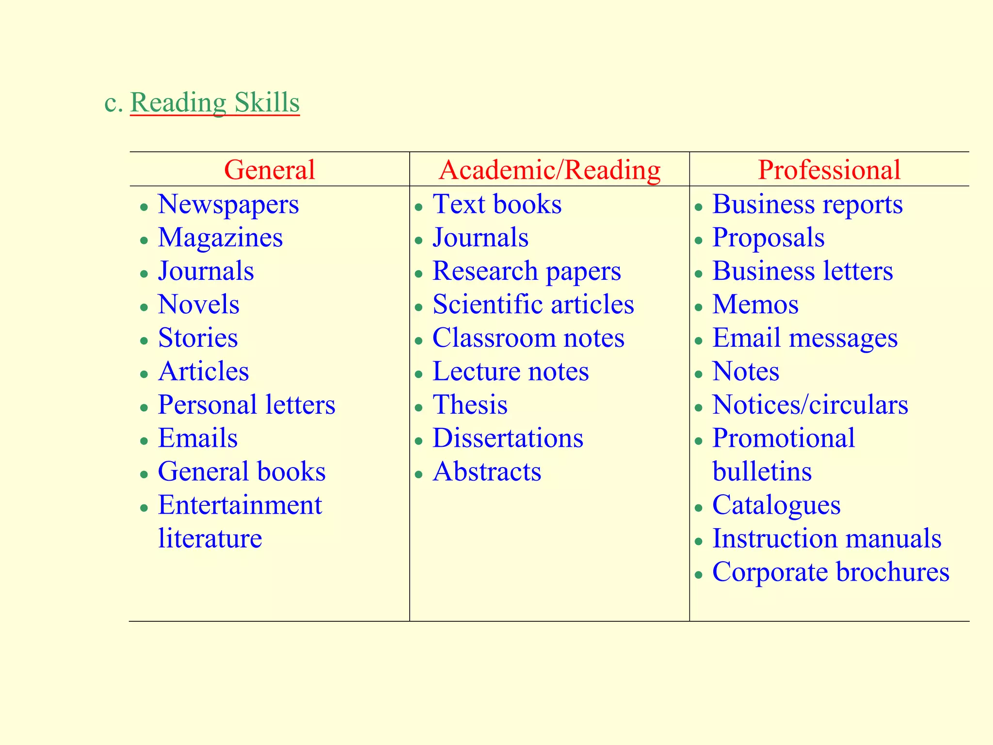 c. Reading Skills
General Academic/Reading Professional
 Newspapers
 Magazines
 Journals
 Novels
 Stories
 Articles
 Personal letters
 Emails
 General books
 Entertainment
literature
 Text books
 Journals
 Research papers
 Scientific articles
 Classroom notes
 Lecture notes
 Thesis
 Dissertations
 Abstracts
 Business reports
 Proposals
 Business letters
 Memos
 Email messages
 Notes
 Notices/circulars
 Promotional
bulletins
 Catalogues
 Instruction manuals
 Corporate brochures
 