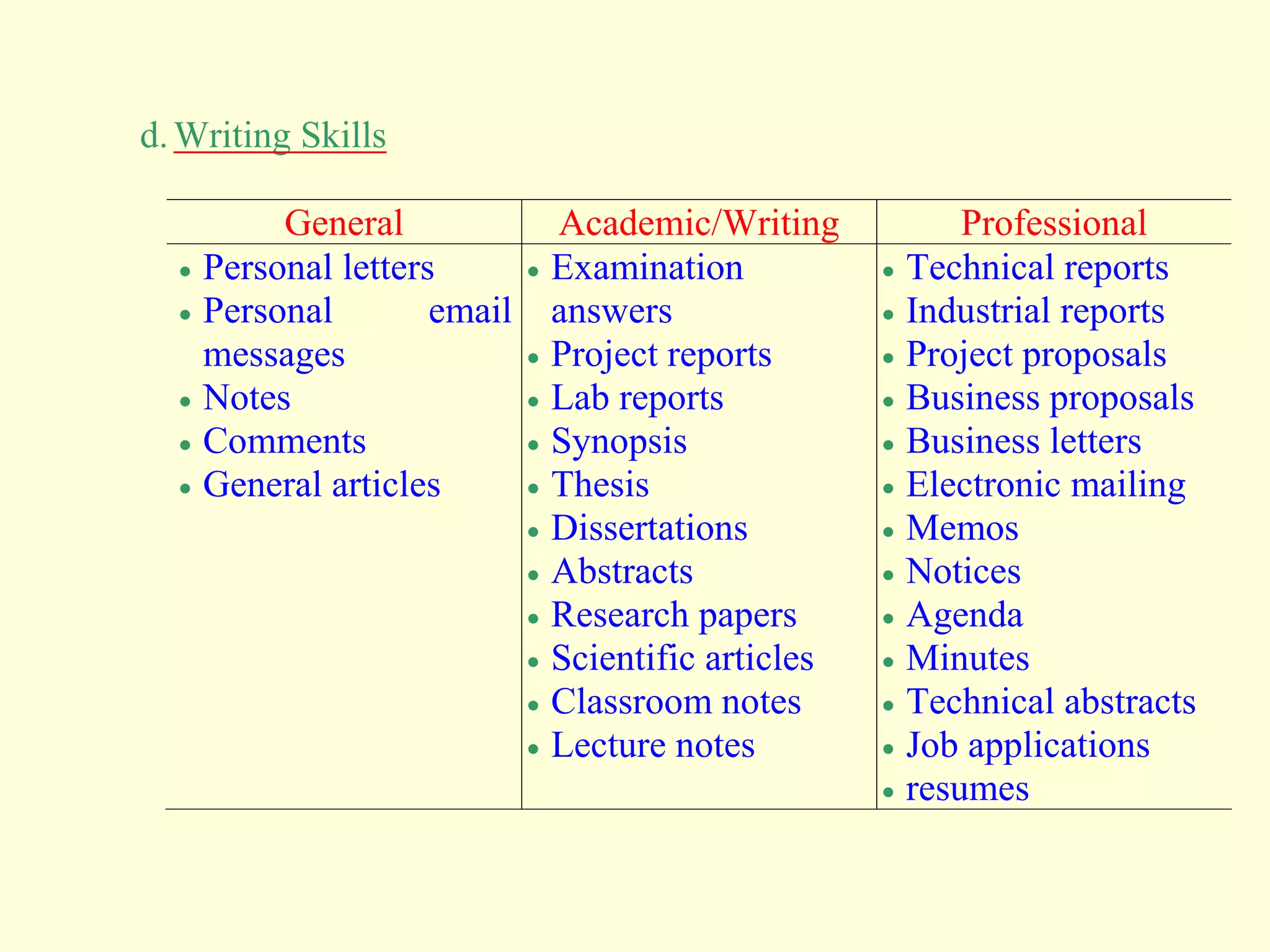 d.Writing Skills
General Academic/Writing Professional
 Personal letters
 Personal email
messages
 Notes
 Comments
 General articles
 Examination
answers
 Project reports
 Lab reports
 Synopsis
 Thesis
 Dissertations
 Abstracts
 Research papers
 Scientific articles
 Classroom notes
 Lecture notes
 Technical reports
 Industrial reports
 Project proposals
 Business proposals
 Business letters
 Electronic mailing
 Memos
 Notices
 Agenda
 Minutes
 Technical abstracts
 Job applications
 resumes
 