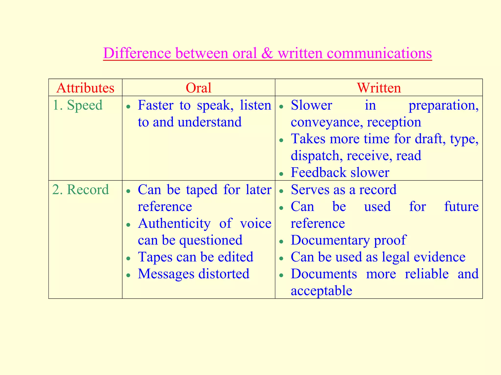 Difference between oral & written communications
Attributes Oral Written
1. Speed  Faster to speak, listen
to and understand
 Slower in preparation,
conveyance, reception
 Takes more time for draft, type,
dispatch, receive, read
 Feedback slower
2. Record  Can be taped for later
reference
 Authenticity of voice
can be questioned
 Tapes can be edited
 Messages distorted
 Serves as a record
 Can be used for future
reference
 Documentary proof
 Can be used as legal evidence
 Documents more reliable and
acceptable
 
