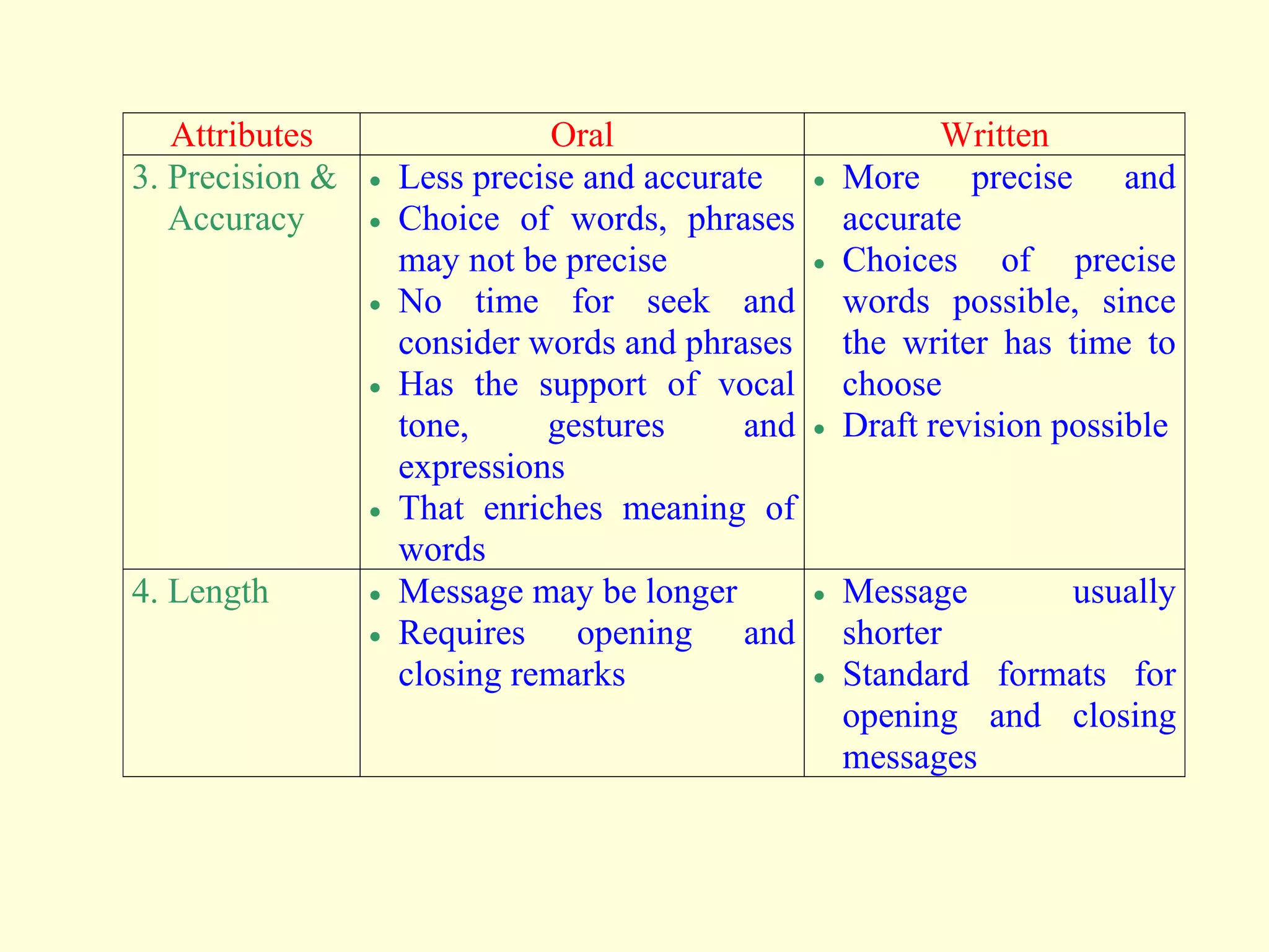 Attributes Oral Written
3. Precision &
Accuracy
 Less precise and accurate
 Choice of words, phrases
may not be precise
 No time for seek and
consider words and phrases
 Has the support of vocal
tone, gestures and
expressions
 That enriches meaning of
words
 More precise and
accurate
 Choices of precise
words possible, since
the writer has time to
choose
 Draft revision possible
4. Length  Message may be longer
 Requires opening and
closing remarks
 Message usually
shorter
 Standard formats for
opening and closing
messages
 