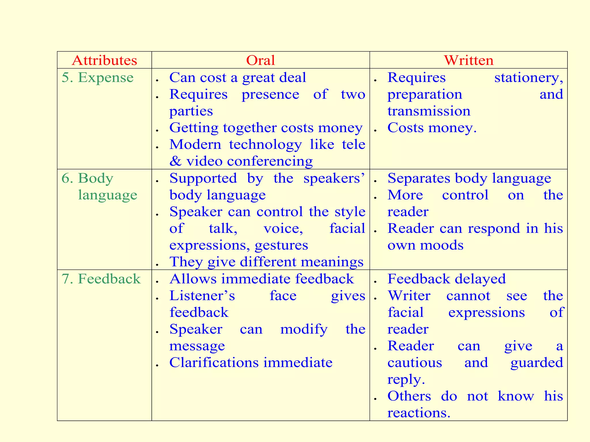Attributes Oral Written
5. Expense  Can cost a great deal
 Requires presence of two
parties
 Getting together costs money
 Modern technology like tele
& video conferencing
 Requires stationery,
preparation and
transmission
 Costs money.
6. Body
language
 Supported by the speakers’
body language
 Speaker can control the style
of talk, voice, facial
expressions, gestures
 They give different meanings
 Separates body language
 More control on the
reader
 Reader can respond in his
own moods
7. Feedback  Allows immediate feedback
 Listener’s face gives
feedback
 Speaker can modify the
message
 Clarifications immediate
 Feedback delayed
 Writer cannot see the
facial expressions of
reader
 Reader can give a
cautious and guarded
reply.
 Others do not know his
reactions.
 