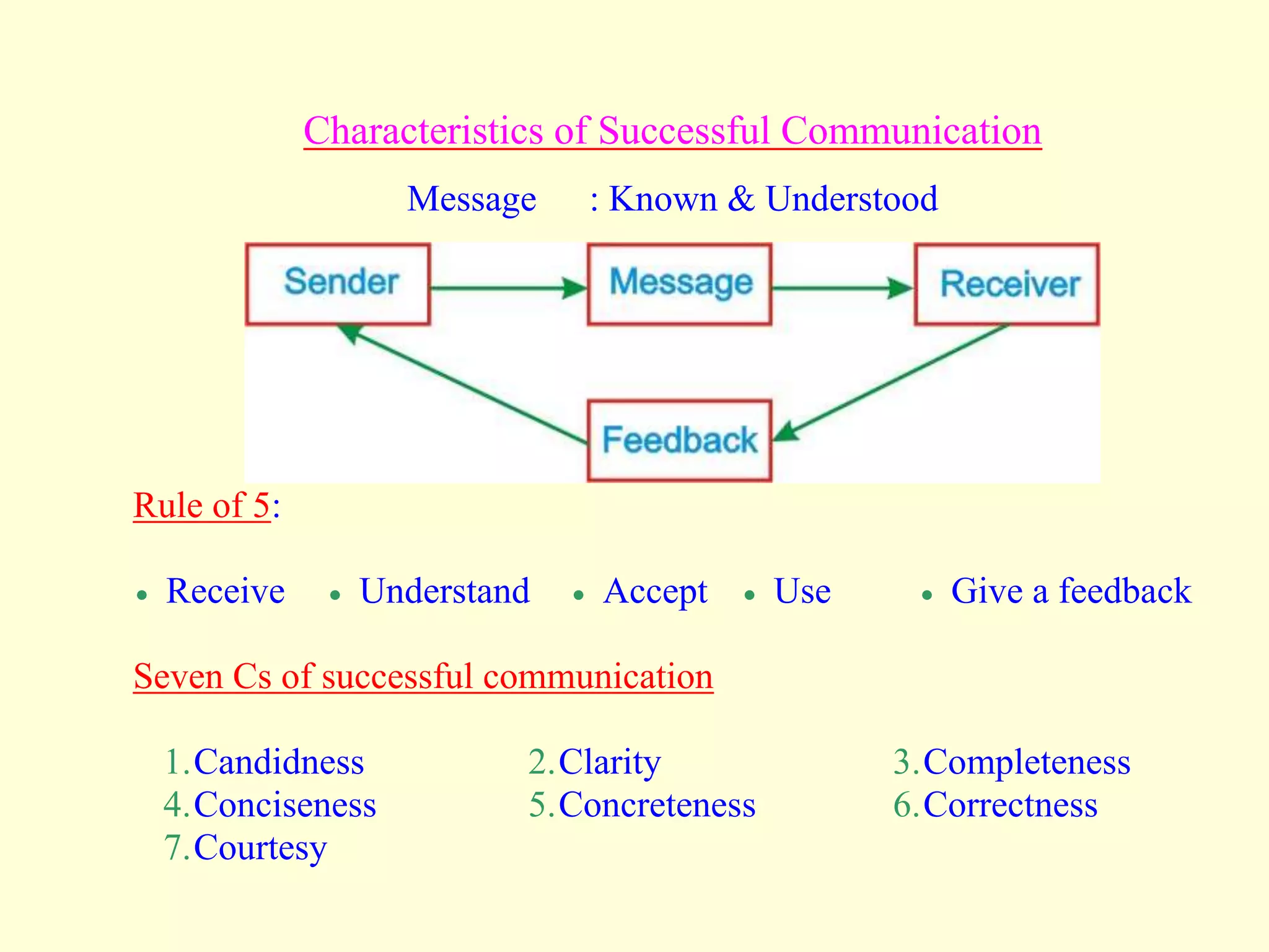Characteristics of Successful Communication
Message : Known & Understood
Rule of 5:
 Receive  Understand  Accept  Use  Give a feedback
Seven Cs of successful communication
1.Candidness 2.Clarity 3.Completeness
4.Conciseness 5.Concreteness 6.Correctness
7.Courtesy
 