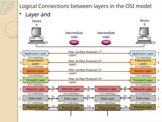 Module - 1 - Data Communication - Part-2.pptx