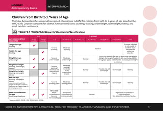 MODULE 1
Anthropometry Basics
INTERPRETATION
Children from Birth to 5 Years of Age
The table below identifies universally accepted international cutoffs for children from birth to 5 years of age based on the
WHO Child Growth Standards for several nutrition conditions: stunting, wasting, underweight, overweight/obesity, and
small head circumference.
TABLE 1.2 WHO Child Growth Standards Classification
ANTHROPOMETRIC
INDICATOR
AGE Z-SCORE
0–23
months
24–60
months
< -3 ≥ -3 to < -2 ≥ -2 to < -1 ≥-1 to ≤ +1 > +1 to ≤ +2 > +2 to ≤+3 > +3
Length-for-age
Stunting
Severe
stunting
Moderate
stunting
Normal
Extreme tallness
is not usually a
nutrition issue.
May indicate
endocrine
disorder.
Height-for-age
Stunting
Weight-for-age
Underweight
Severe
underweight
Moderate
underweight
Normal
Do not use weight-for-age to determine overweight.
Weight-for-length/height (0–60 months) and BMI-
for-age (all ages) are better for assessing overweight
in children.
Weight-for-length
Wasting, overweight,
obesity
Severe
wasting/
severe acute
malnutrition
(SAM)
Moderate
wasting/
moderate
acute
malnutrition
(MAM)
Normal
Possible risk of
overweight
Overweight Obesity
Weight-for-height
Wasting, overweight,
obesity
BMI-for-age
Wasting, overweight,
obesity
Less commonly used than
weight-for-height in children
from birth to 5 years of age in
developing countries
Severe
wasting/SAM
Moderate
wasting/MAM
Normal
Possible risk of
overweight
Overweight Obesity
Head-circumference-
for-age
Small/large head size
Very small
head
circumference
(severe
microcephaly)
Small head
circumference
(microcephaly)
Normal
Large head circumference
(macrocephaly)
Not related to nutritional status.
a
a
a
a
a a
a
a
a a
Sources: WHO 2008; CDC 2016; WHO 2016b
GUIDE TO ANTHROPOMETRY: A PRACTICAL TOOL FOR PROGRAM PLANNERS, MANAGERS, AND IMPLEMENTERS 17
 