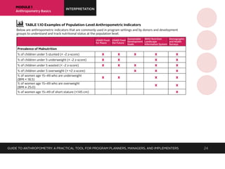 MODULE 1
Anthropometry Basics
INTERPRETATION
GUIDE TO ANTHROPOMETRY: A PRACTICAL TOOL FOR PROGRAM PLANNERS, MANAGERS, AND IMPLEMENTERS 24
TABLE 1.10 Examples of Population-Level Anthropometric Indicators
Below are anthropometric indicators that are commonly used in program settings and by donors and development
groups to understand and track nutritional status at the population level.
USAID Food
for Peace
USAID Feed
the Future
Development
Goals
Landscape
Information System
and Health
Surveys
Prevalence of Malnutrition
% of children under 5 stunted (< -2 z-score) X X X X X
% of children under 5 underweight (< -2 z-score) X X X X
% of children under 5 wasted (< -2 z-score) X X X X X
% of children under 5 overweight (> +2 z-score) X X X
% of women age 15–49 who are underweight
(BMI < 18.5)
X X X X
% of women age 15–49 who are overweight
(BMI ≥ 25.0)
X X
% of women age 15–49 of short stature (<145 cm) X
Sustainable WHO Nutrition Demographic
 