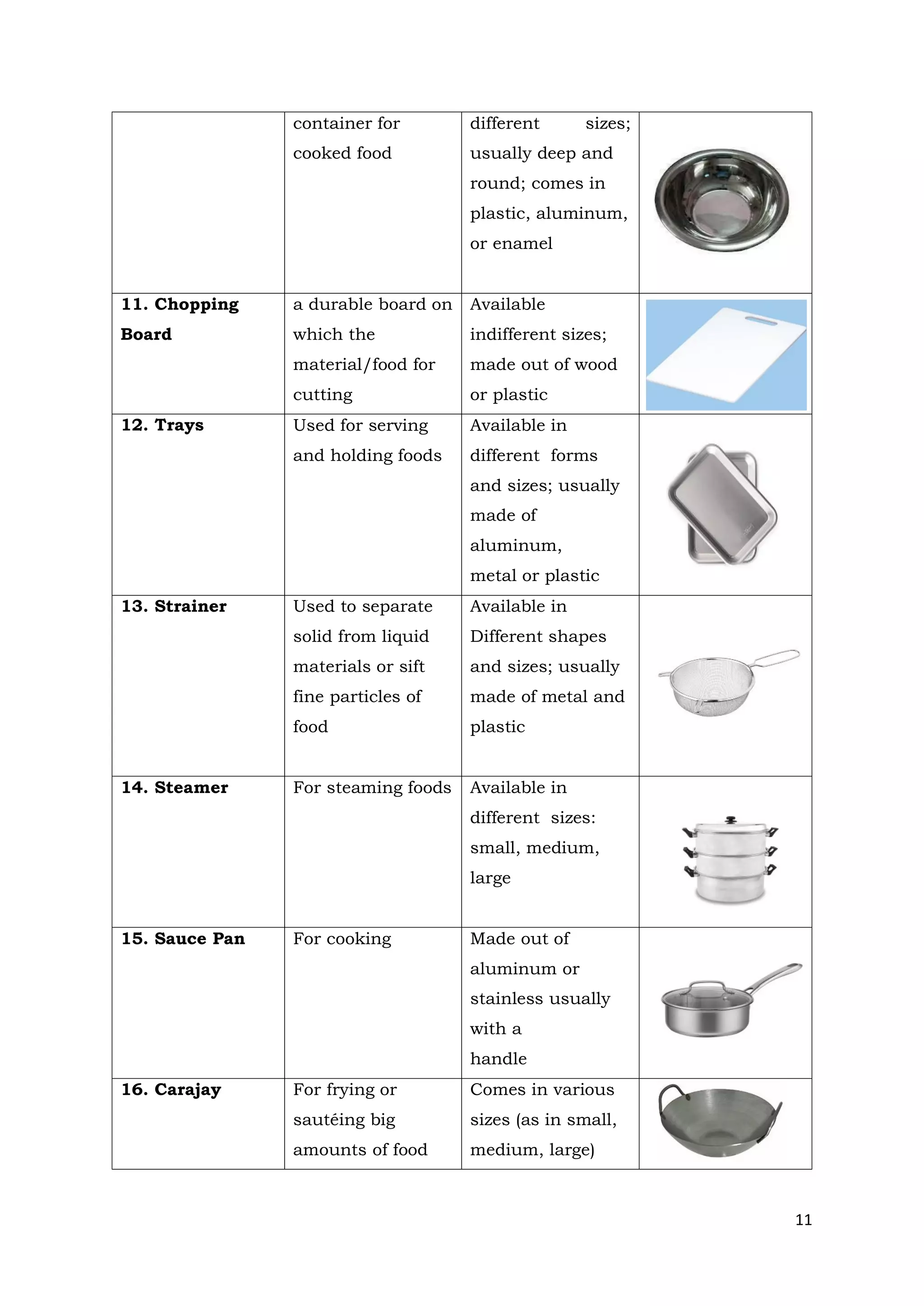 11
container for
cooked food
different sizes;
usually deep and
round; comes in
plastic, aluminum,
or enamel
11. Chopping
Board
a durable board on
which the
material/food for
cutting
Available
indifferent sizes;
made out of wood
or plastic
12. Trays Used for serving
and holding foods
Available in
different forms
and sizes; usually
made of
aluminum,
metal or plastic
13. Strainer Used to separate
solid from liquid
materials or sift
fine particles of
food
Available in
Different shapes
and sizes; usually
made of metal and
plastic
14. Steamer For steaming foods Available in
different sizes:
small, medium,
large
15. Sauce Pan For cooking Made out of
aluminum or
stainless usually
with a
handle
16. Carajay For frying or
sautéing big
amounts of food
Comes in various
sizes (as in small,
medium, large)
 
