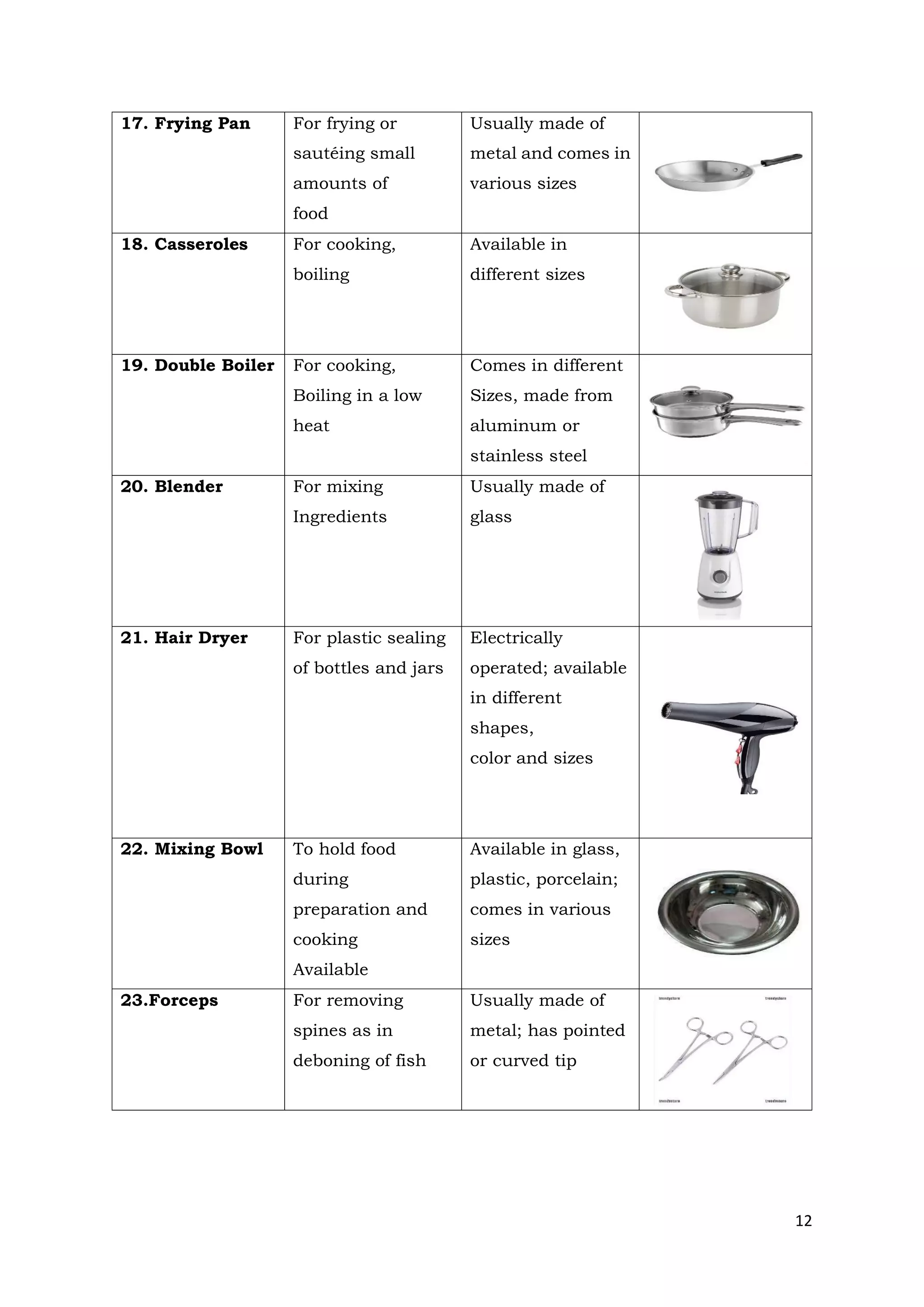 12
17. Frying Pan For frying or
sautéing small
amounts of
food
Usually made of
metal and comes in
various sizes
18. Casseroles For cooking,
boiling
Available in
different sizes
19. Double Boiler For cooking,
Boiling in a low
heat
Comes in different
Sizes, made from
aluminum or
stainless steel
20. Blender For mixing
Ingredients
Usually made of
glass
21. Hair Dryer For plastic sealing
of bottles and jars
Electrically
operated; available
in different
shapes,
color and sizes
22. Mixing Bowl To hold food
during
preparation and
cooking
Available
Available in glass,
plastic, porcelain;
comes in various
sizes
23.Forceps For removing
spines as in
deboning of fish
Usually made of
metal; has pointed
or curved tip
 