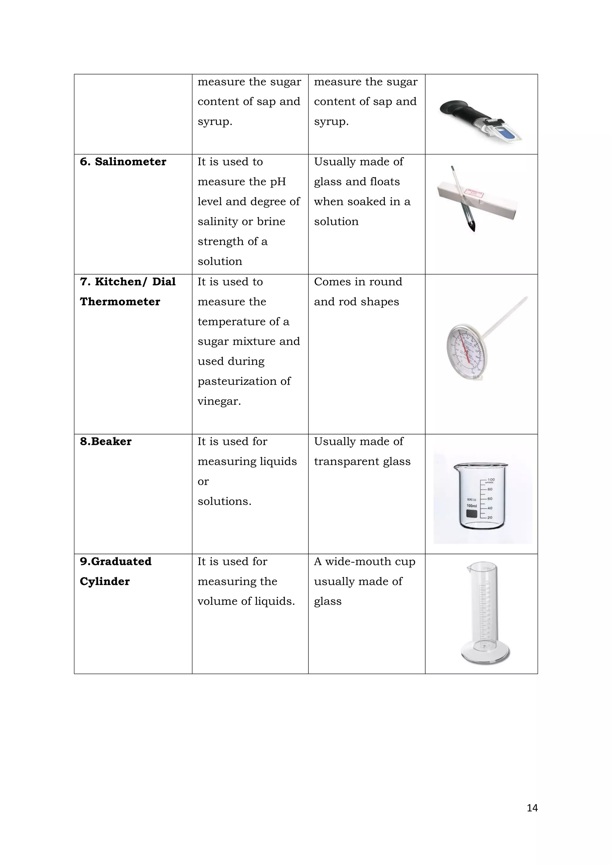 14
measure the sugar
content of sap and
syrup.
measure the sugar
content of sap and
syrup.
6. Salinometer It is used to
measure the pH
level and degree of
salinity or brine
strength of a
solution
Usually made of
glass and floats
when soaked in a
solution
7. Kitchen/ Dial
Thermometer
It is used to
measure the
temperature of a
sugar mixture and
used during
pasteurization of
vinegar.
Comes in round
and rod shapes
8.Beaker It is used for
measuring liquids
or
solutions.
Usually made of
transparent glass
9.Graduated
Cylinder
It is used for
measuring the
volume of liquids.
A wide-mouth cup
usually made of
glass
 