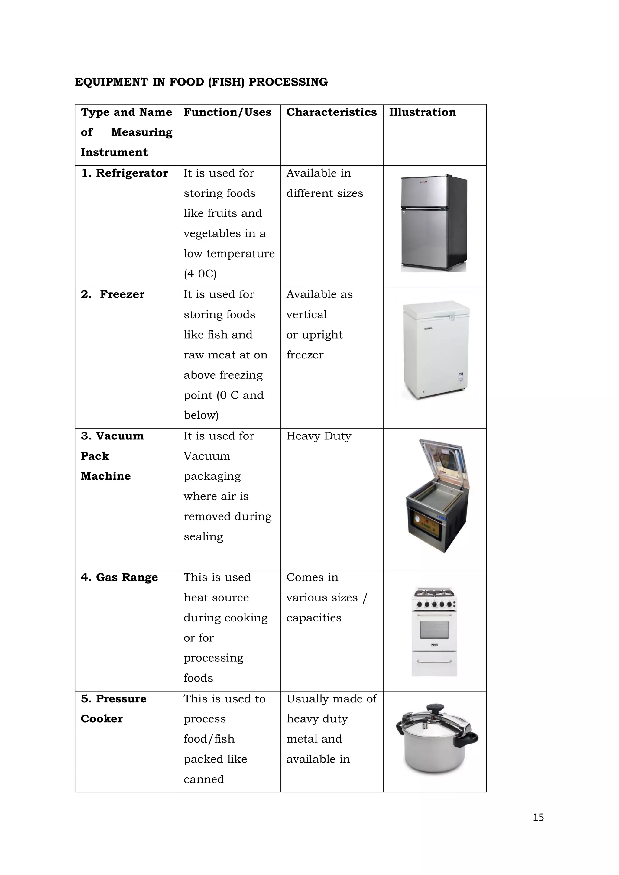 15
EQUIPMENT IN FOOD (FISH) PROCESSING
Type and Name
of Measuring
Instrument
Function/Uses Characteristics Illustration
1. Refrigerator It is used for
storing foods
like fruits and
vegetables in a
low temperature
(4 0C)
Available in
different sizes
2. Freezer It is used for
storing foods
like fish and
raw meat at on
above freezing
point (0 C and
below)
Available as
vertical
or upright
freezer
3. Vacuum
Pack
Machine
It is used for
Vacuum
packaging
where air is
removed during
sealing
Heavy Duty
4. Gas Range This is used
heat source
during cooking
or for
processing
foods
Comes in
various sizes /
capacities
5. Pressure
Cooker
This is used to
process
food/fish
packed like
canned
Usually made of
heavy duty
metal and
available in
 