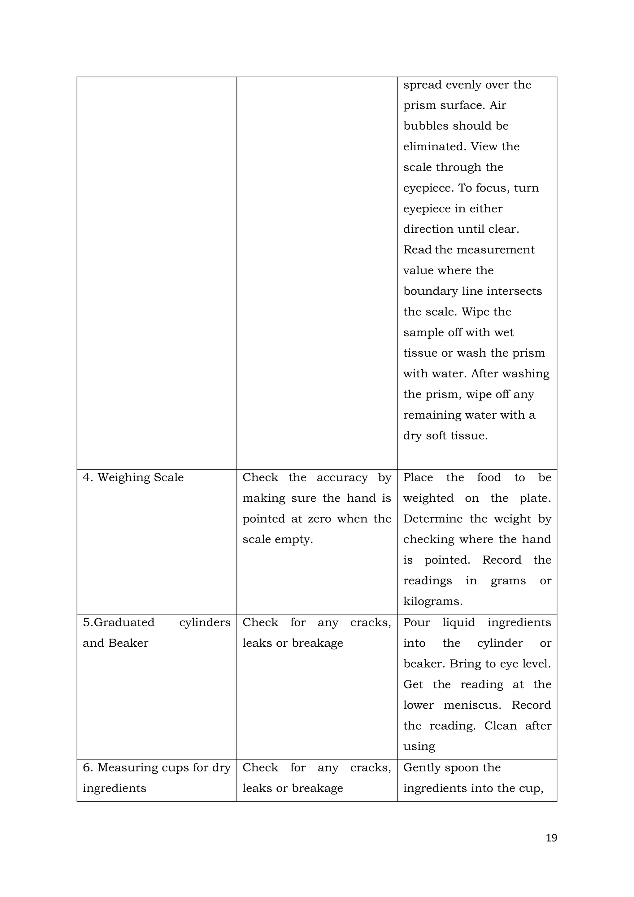 19
spread evenly over the
prism surface. Air
bubbles should be
eliminated. View the
scale through the
eyepiece. To focus, turn
eyepiece in either
direction until clear.
Read the measurement
value where the
boundary line intersects
the scale. Wipe the
sample off with wet
tissue or wash the prism
with water. After washing
the prism, wipe off any
remaining water with a
dry soft tissue.
4. Weighing Scale Check the accuracy by
making sure the hand is
pointed at zero when the
scale empty.
Place the food to be
weighted on the plate.
Determine the weight by
checking where the hand
is pointed. Record the
readings in grams or
kilograms.
5.Graduated cylinders
and Beaker
Check for any cracks,
leaks or breakage
Pour liquid ingredients
into the cylinder or
beaker. Bring to eye level.
Get the reading at the
lower meniscus. Record
the reading. Clean after
using
6. Measuring cups for dry
ingredients
Check for any cracks,
leaks or breakage
Gently spoon the
ingredients into the cup,
 